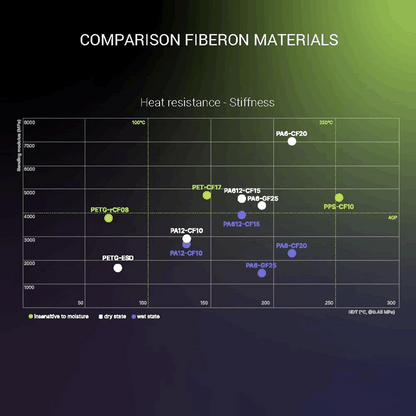 Polymaker Fiberon PETG-ESD Filament – 500g