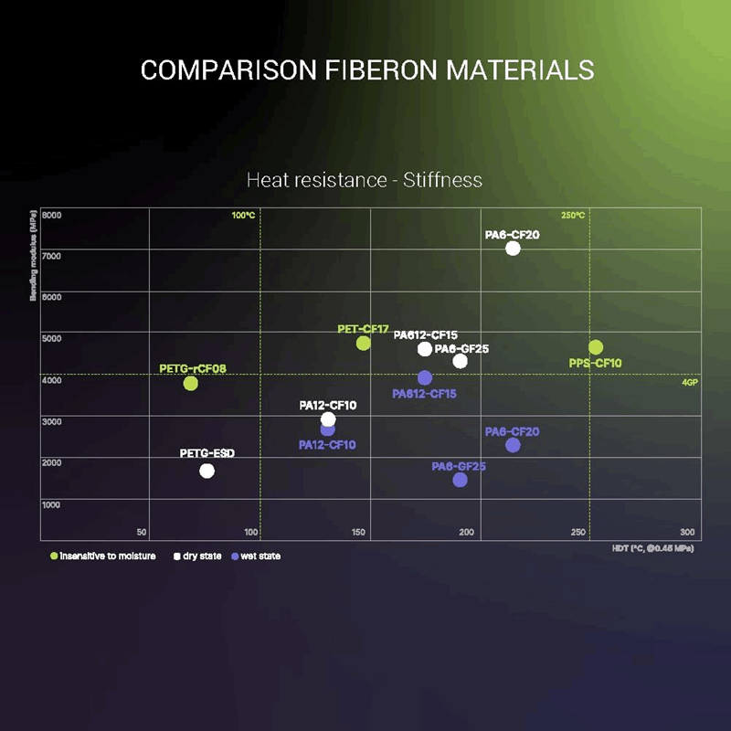 Polymaker Fiberon PET-CF17 Filament – Carbon Fibre Reinforced PET 500g